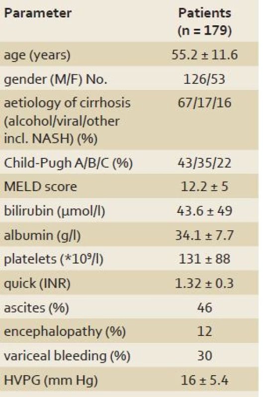 Characteristics of patients with liver cirrhosis in the study.
Tab. 1. Charakteristika pacientů s cirhózou jater zařazených do studie.