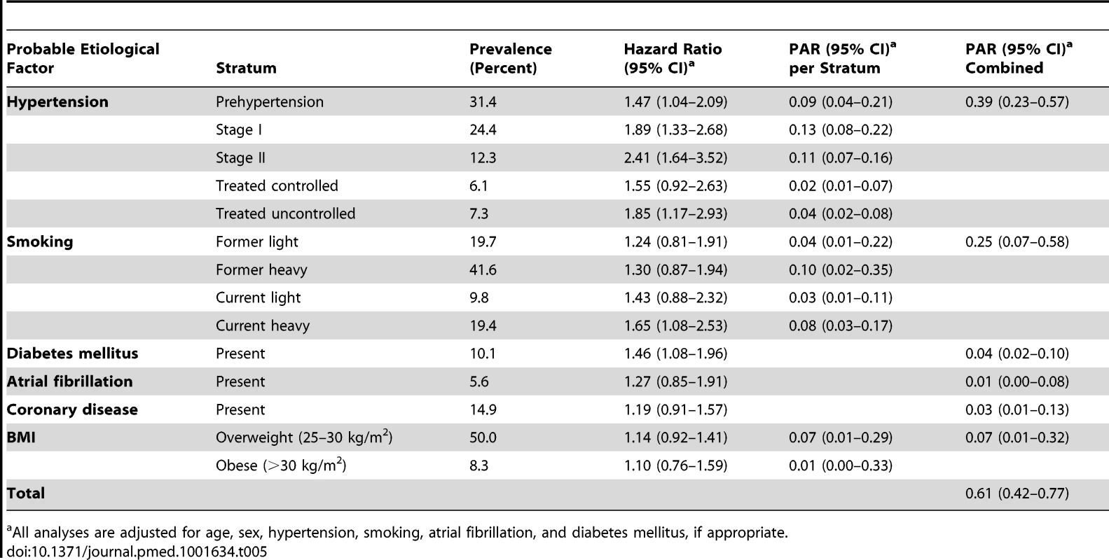 Population attributable risks of presumed etiological factors for any stroke: men (<i>n/N</i> = 406/2,732).