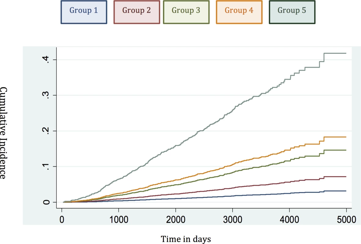 Cumulative incidence curves applied in the testing set to assess the competing mortality risks in the new model.