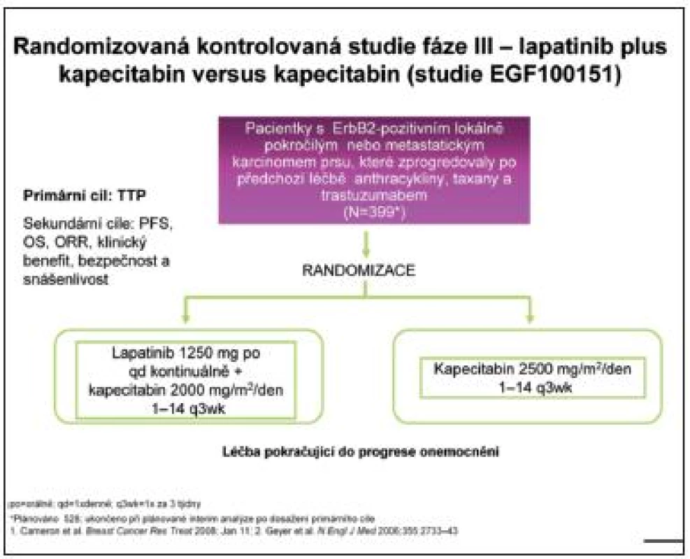 Kombinace lapatinib plus kapecitabin signifikantně prodlužuje dobu do progrese onemocnění u ErbB2 - pozitivní populace pacientek po selhání trastuzumabu pro metastatické postižení