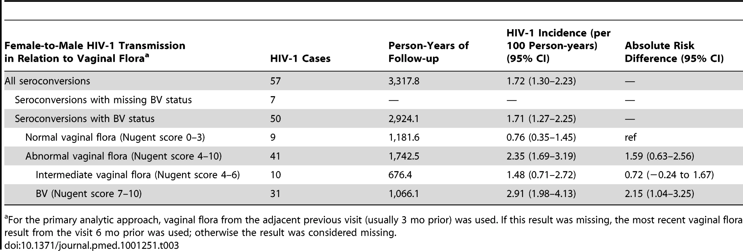Incidence of HIV-1 transmission to men, by the vaginal flora category of their female HIV-1–infected partner.