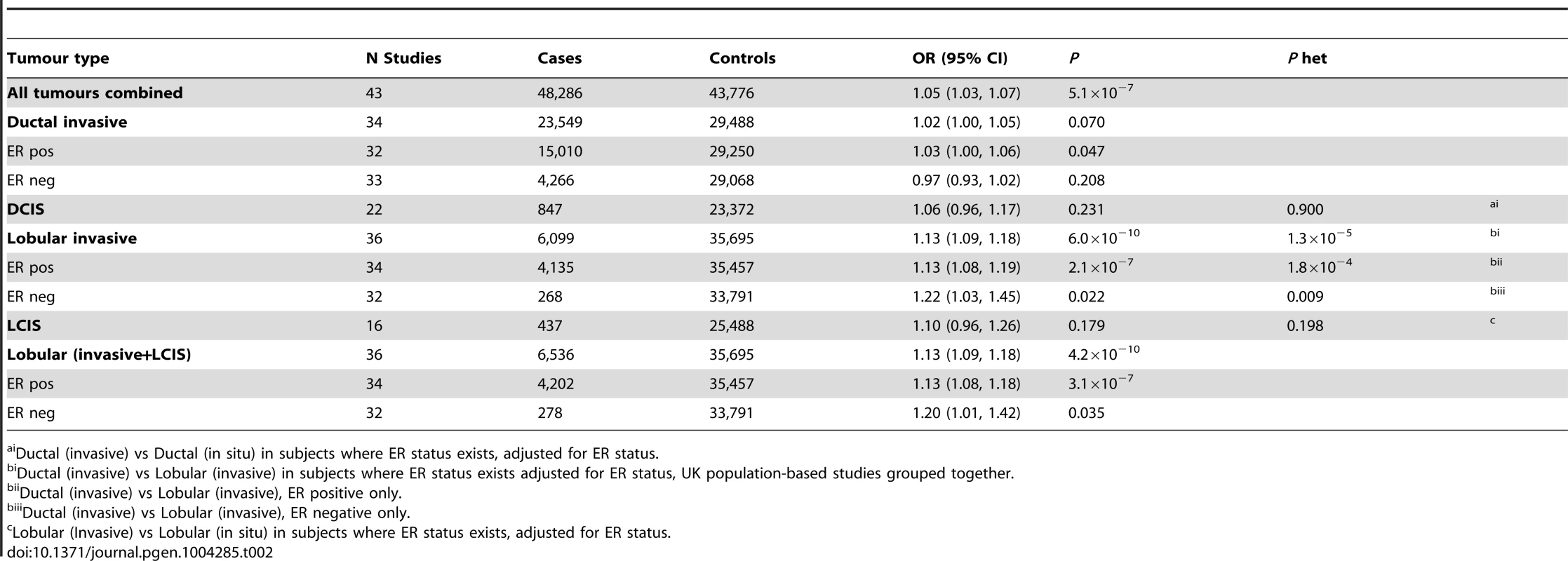 Association with risk of breast cancer for rs11977670 stratified by breast cancer tumour subtypes (Pooled analysis, BCAC, GLACIER, UK PHASE II).