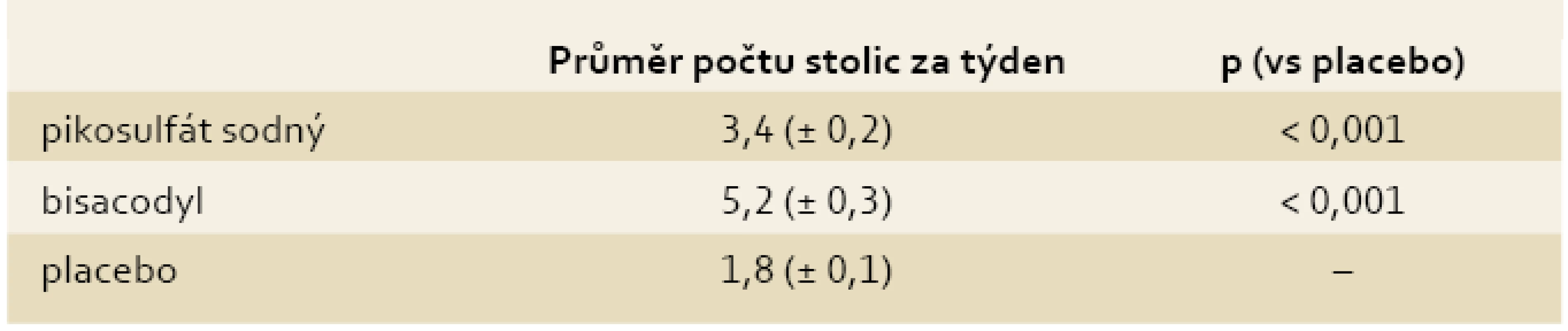 Účinnost pikosulfátu sodného a bisacodylu ve srovnání s placebem [14,15].
Tab. 3. Efficacy of sodium picosulphate and bisacodyl compared to placebo [14,15].