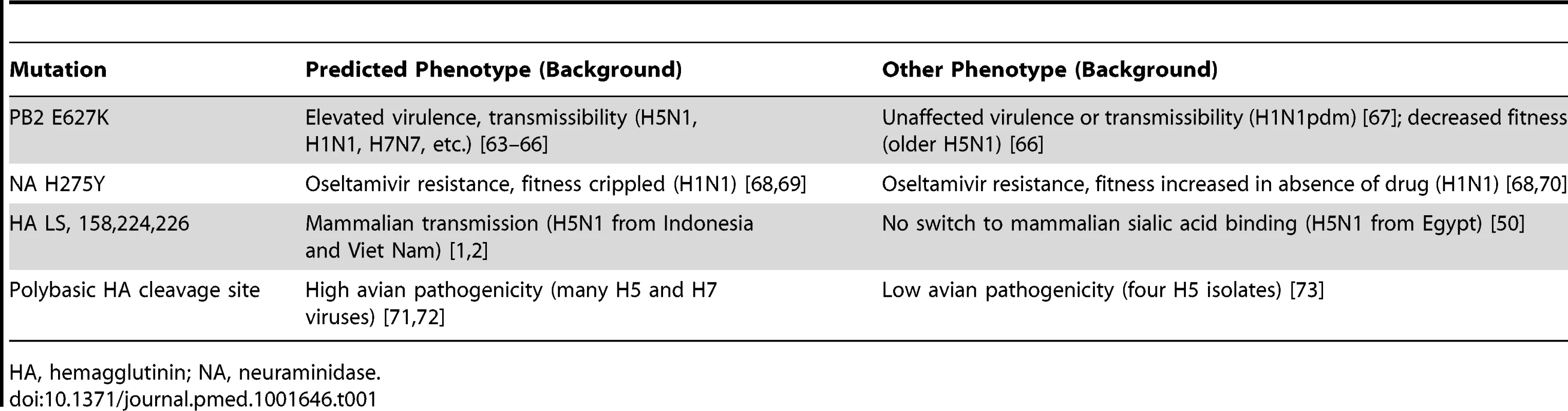 Evidence of strong epistasis: examples of mutations in influenza A viruses and their varying phenotypes that are dependent on genetic background.
