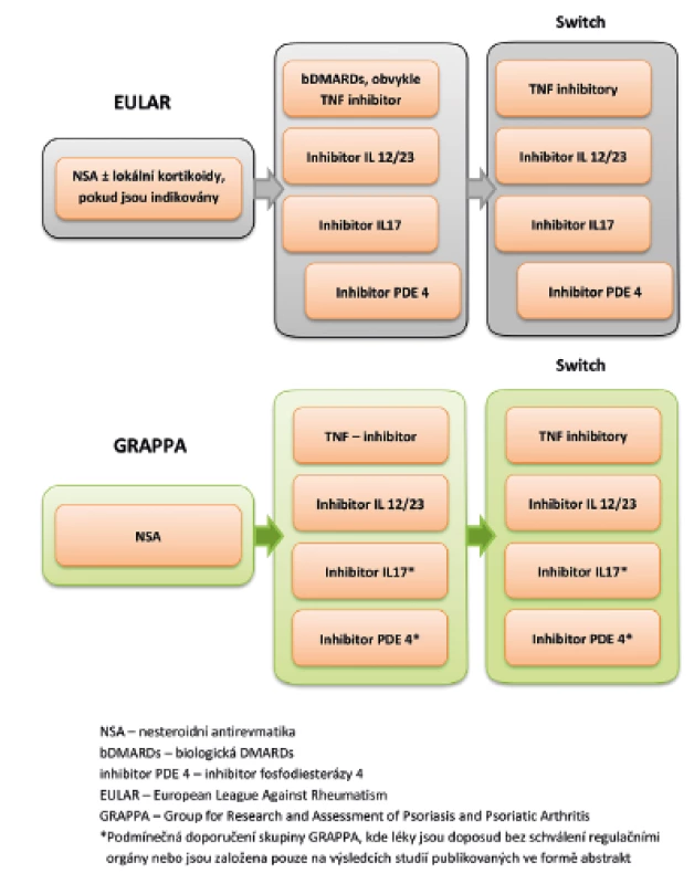 Zjednodušené EULAR a GRAPPA algoritmy pro léčbu převážně entezitické formy PsA (dle literatury 61)