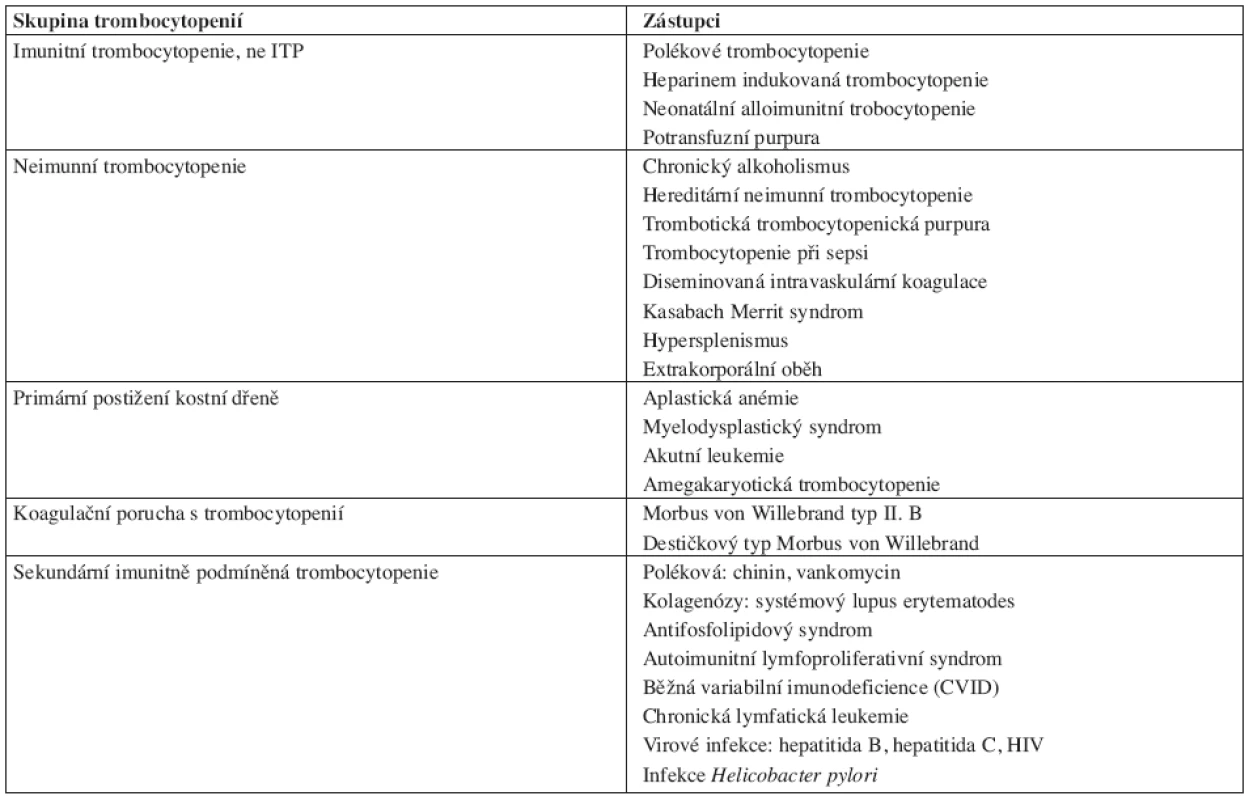 Diferenciální diagnostika trombocytopenií. ITP – idiopatická trombocytopenická purpura.