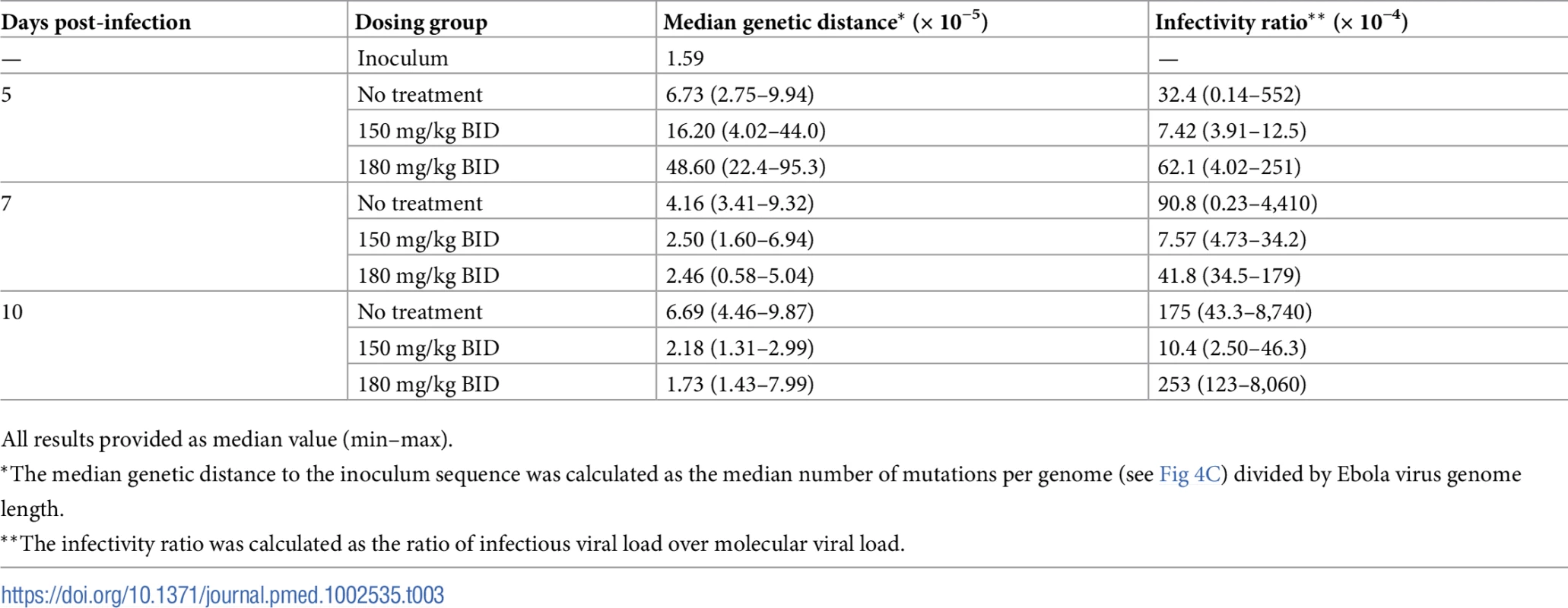 Median genetic distances and infectivity ratio values according to time and dosing group.