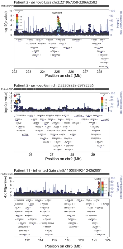 Genome-wide significant association of GWAS loci for height distribution in the 3 CNVs.