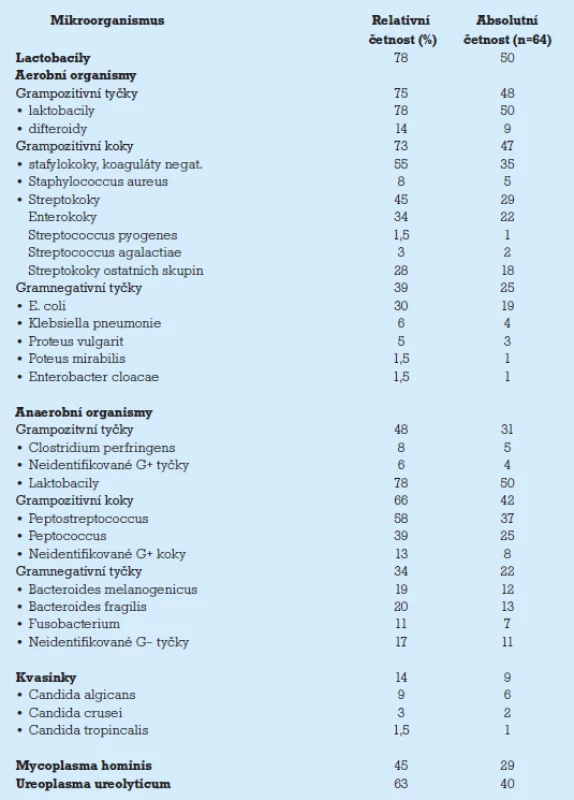 Výsledky kultivací vzorků poševního prostředí asymptomatických žen [3].