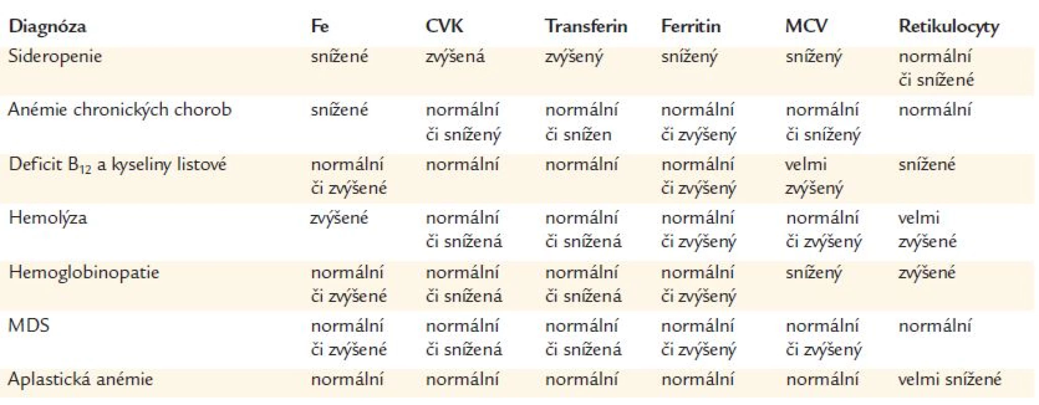 Diferenciální diagnostika anémie (CVK – celková vazebná kapacita – TIBC – total iron binding kapacity, MDS – myelodysplastický syndrom).