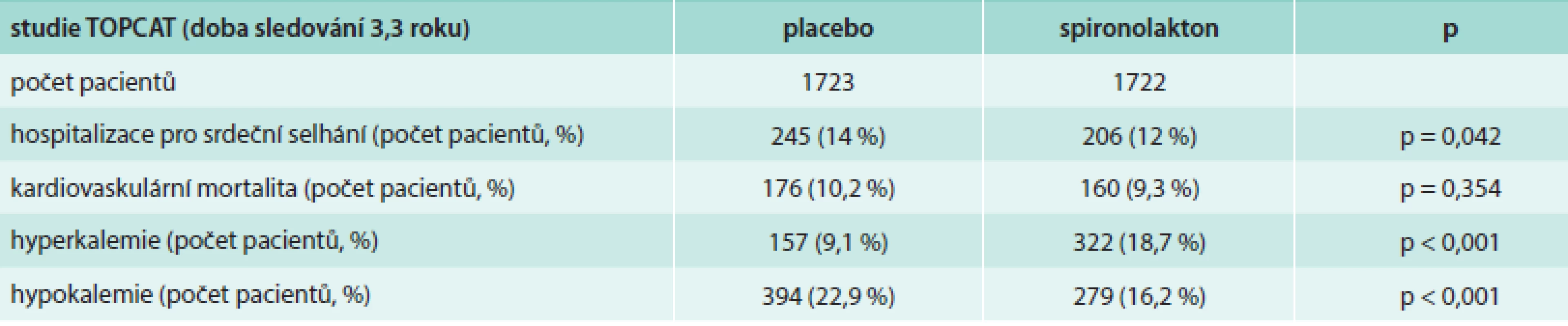 Souhrnné výsledky studie TOPCAT (spironolakton vs placebo)