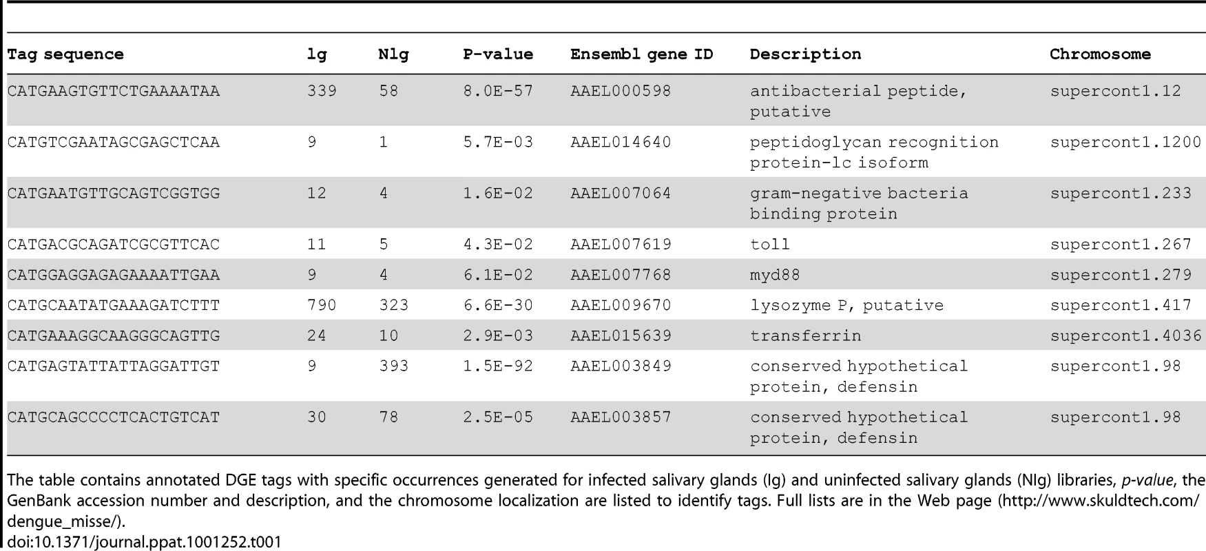 List of differentially expressed genes that are discussed in the text.
