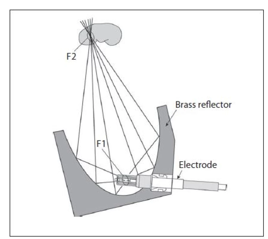 Princip vzniku a fokusace výboje u elektrohydraulického generátoru
Fig. 5. Principle and spark focusation of electrohydraulic generator