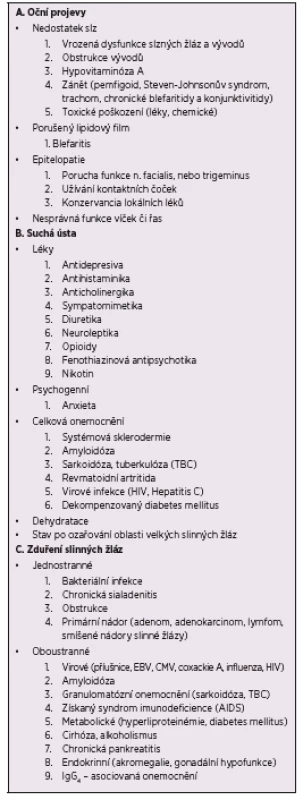 Diferenciální diagnóza glandulárních projevů Sjögrenova syndromu [12, 23].