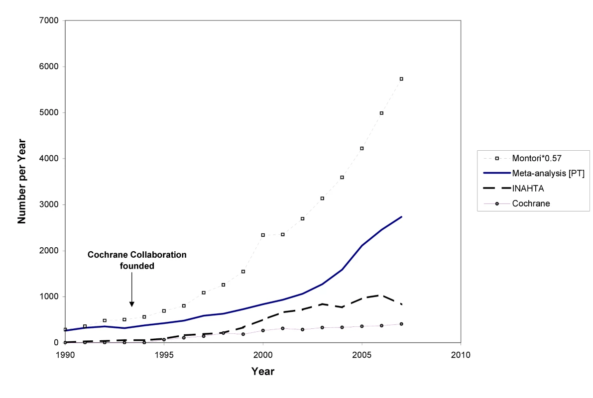 The number of systematic reviews in health care, 1990 to 2007.