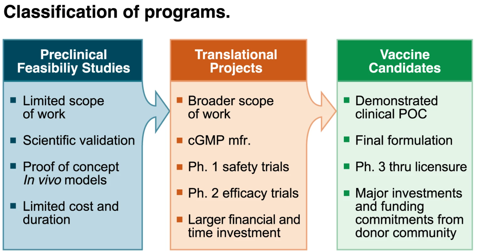 Classification of programs.