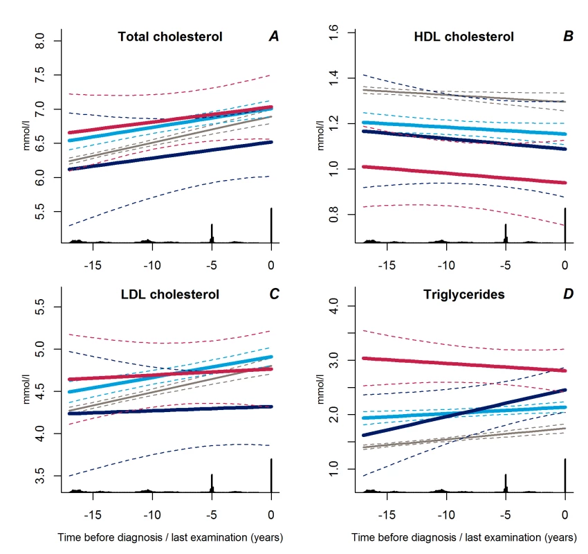 Trajectories for a hypothetical male, not on lipid-lowering treatment, age 60 years at time 0 of total cholesterol (A), HDL cholesterol (B), LDL cholesterol (C), and triglycerides (D) from 18 years before time of diagnosis/last examination.