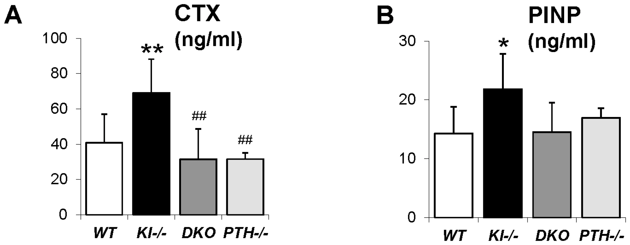 Measurement of serum CTX and PINP.