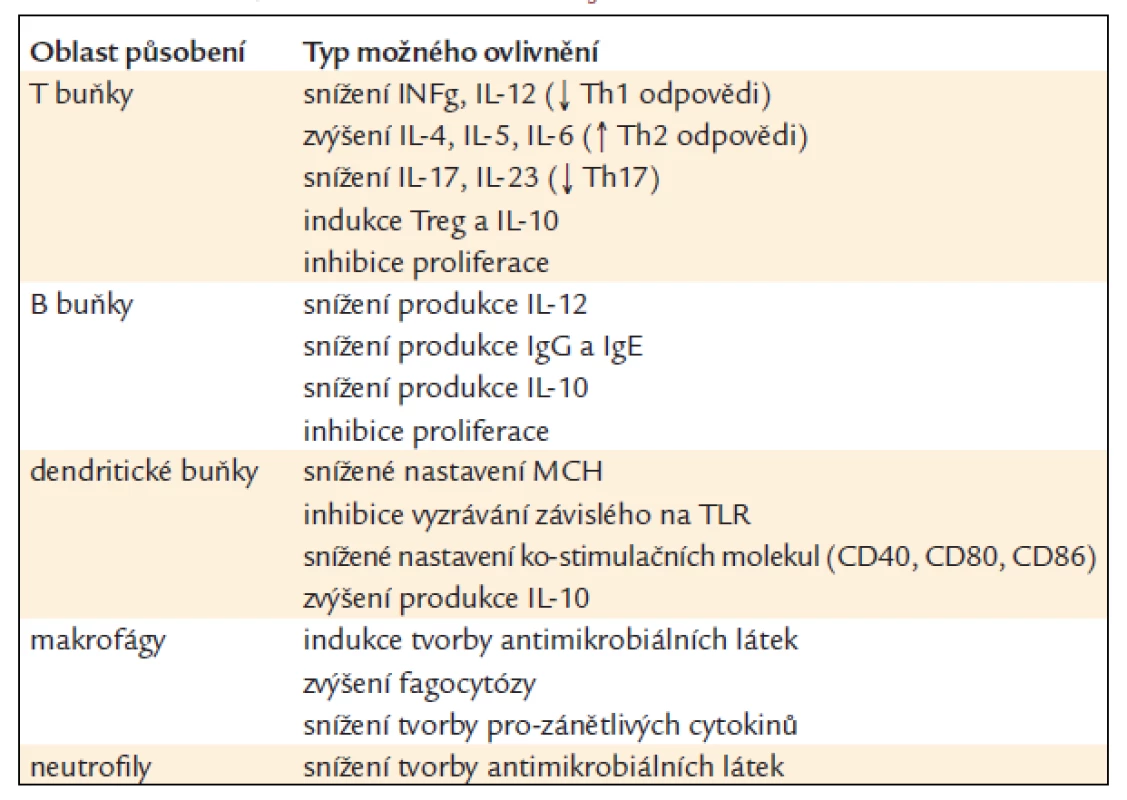 Imunoregulační role vitaminu D3 (podle [73]).