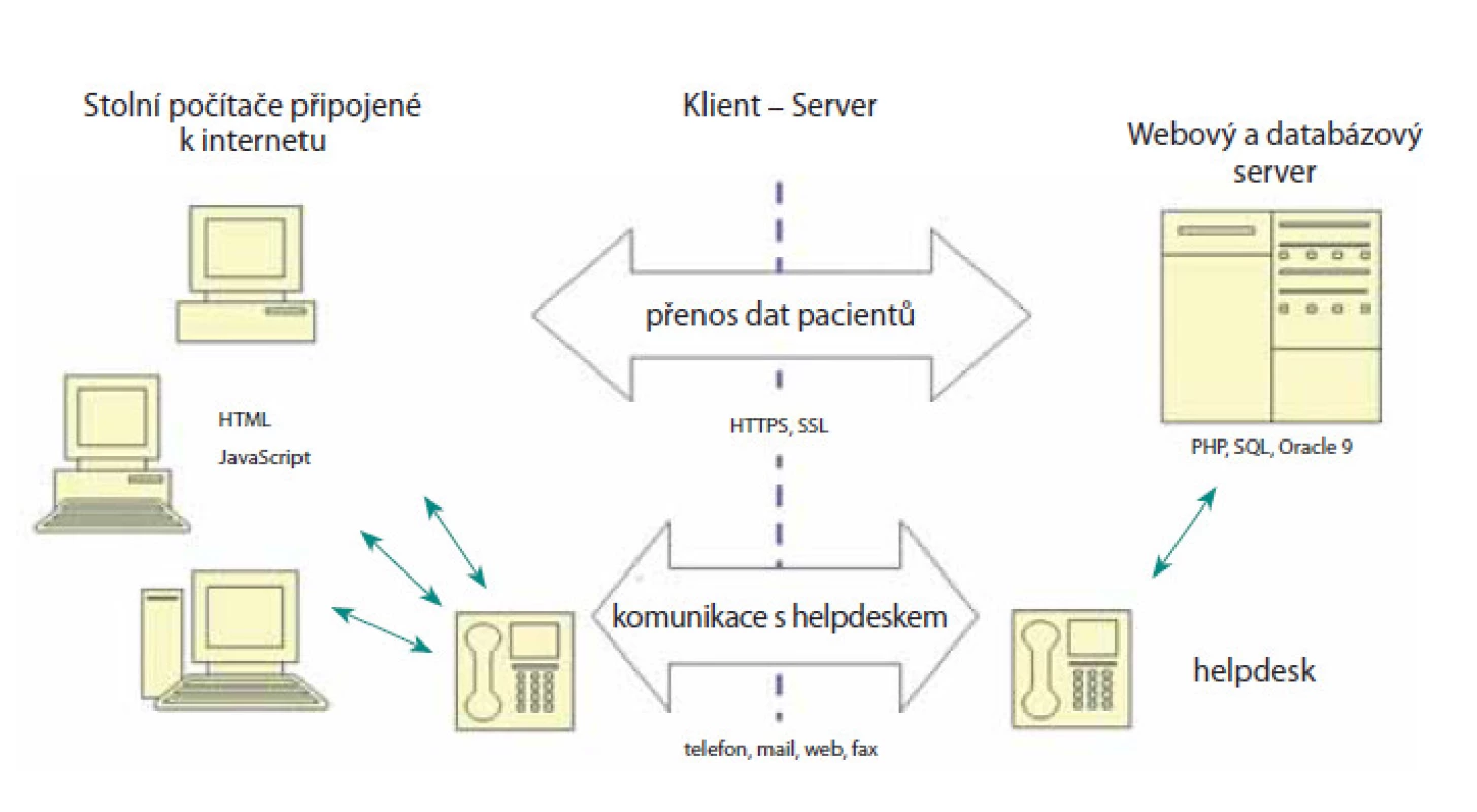 Informační systém projektu UJO je vybavený helpdeskem
Fig. 5. The information system of UJO registry is equipped by helpdesk