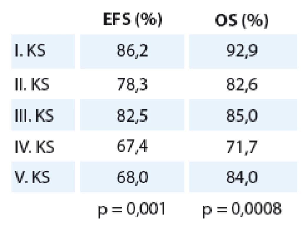 EFS a OS podle jednotlivých klinických stadií.