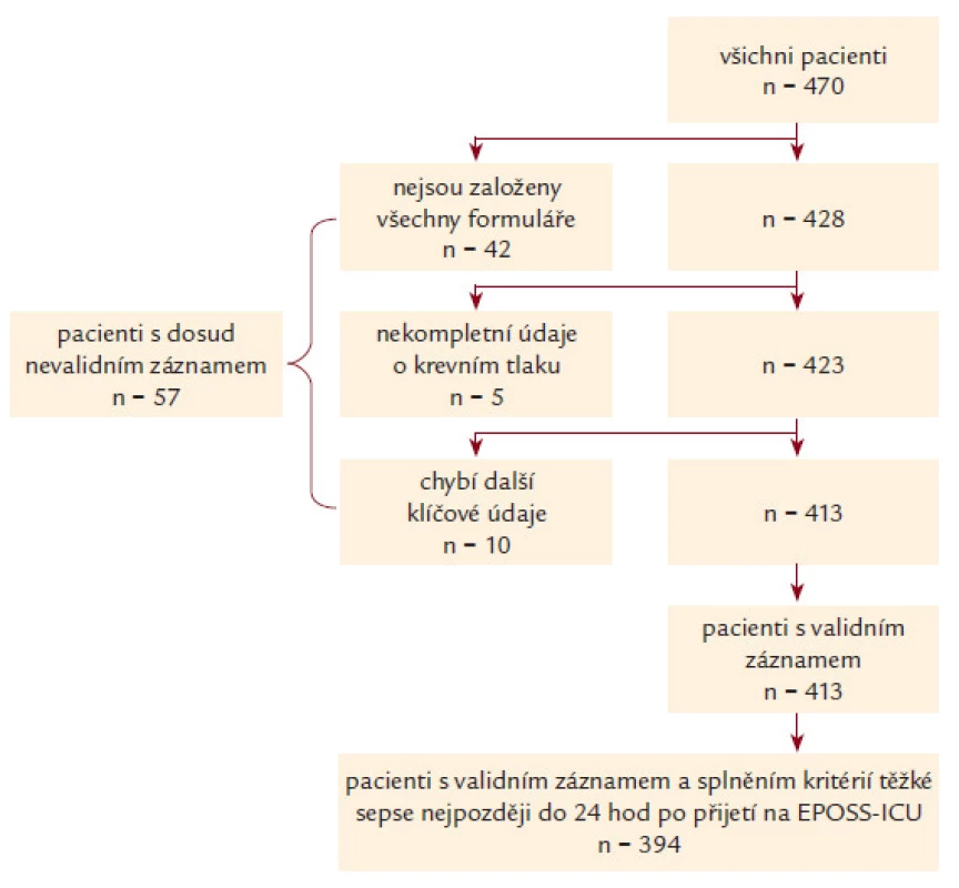 Validace záznamů v databázi EPOSS. Obrázek dokumentuje nábor pacientů, přesné důvody vyřazení a celkový počet pacientů, kteří byli na konec zařazeni do analýzy.