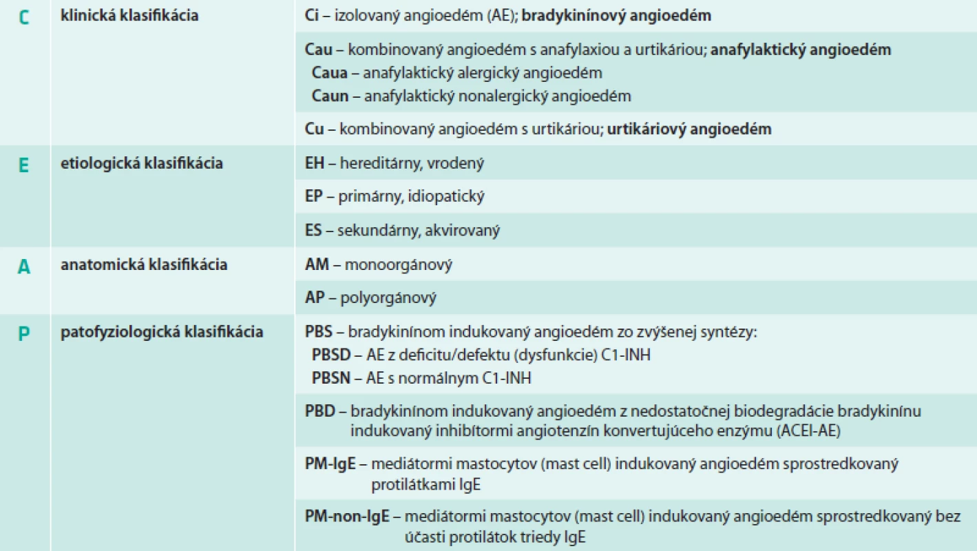 Klinicko-etiologicko-anatomicko-patofyziologická (CEAP) klasifikácia angioedému podľa Angiologickej sekcie Slovenskej lekárskej komory (AS SLK, 2013)