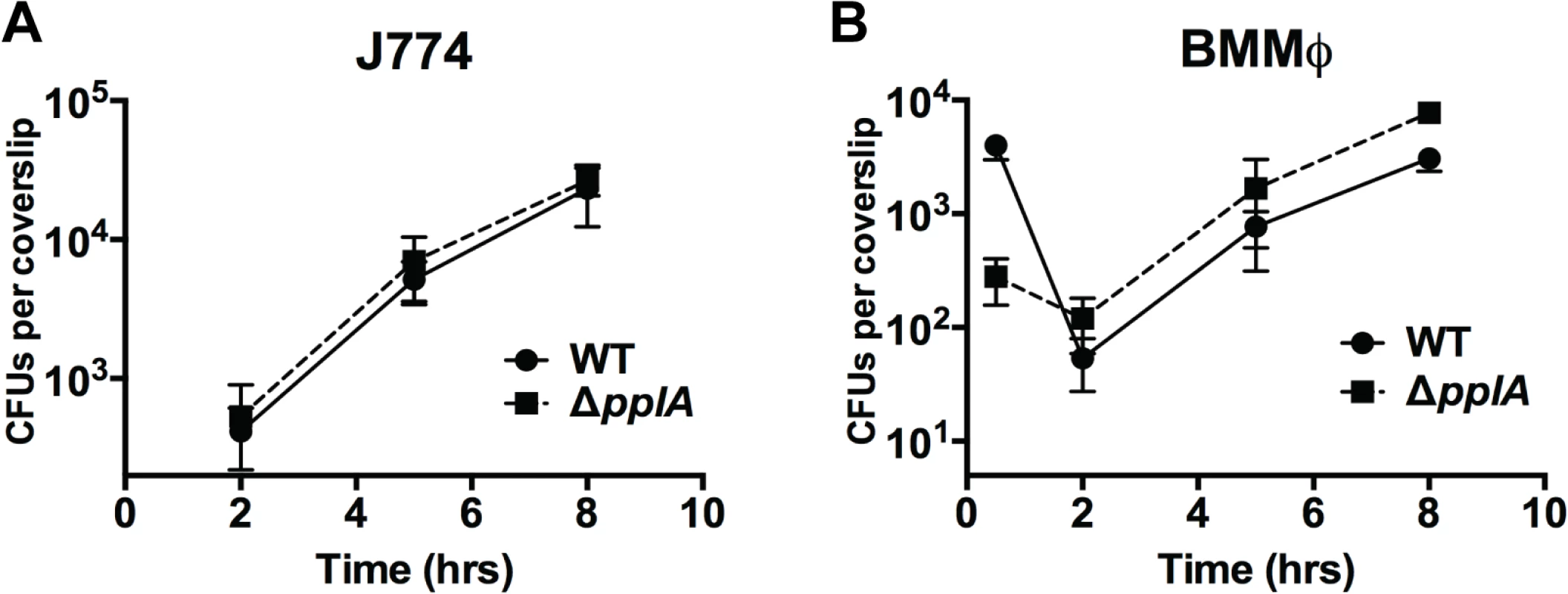 Loss of <i>pplA</i> pheromone does not delay intracellular growth or vacuolar escape in professional phagocytic cells.