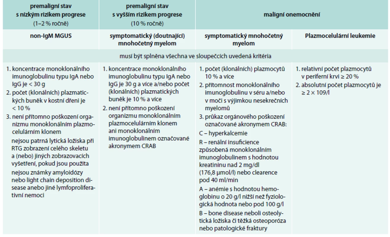 Definice jednotek provázených monoklonálním imunoglobulinem typu IgG nebo IgA dle International Myeloma Working Group 2010