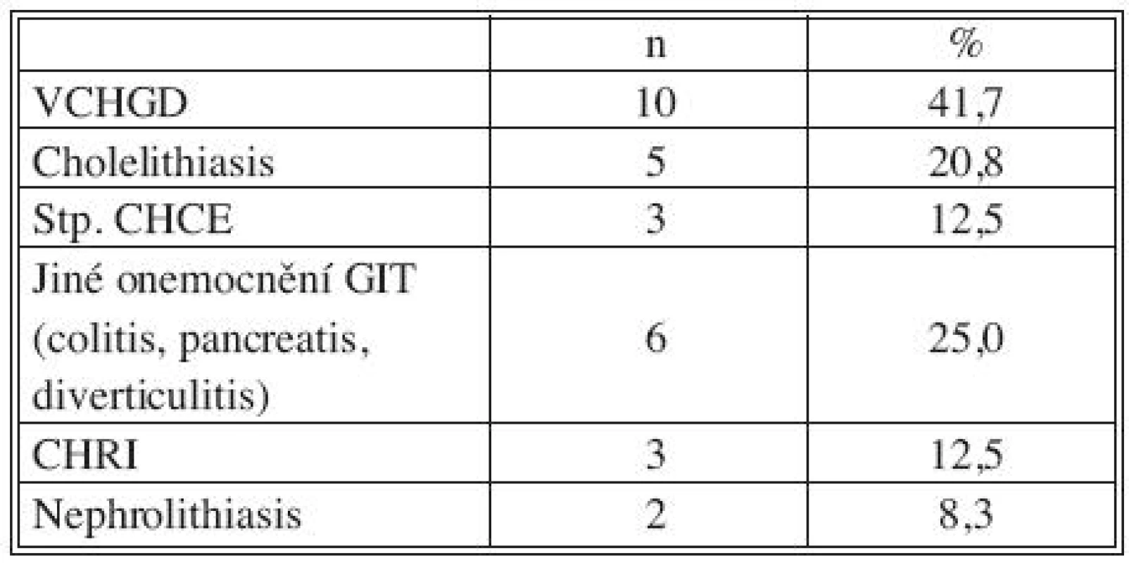 Přidružená onemocnění: GIT a urogenitální systém
Tab. 2. Associated disorders: GIT and urogenital system
