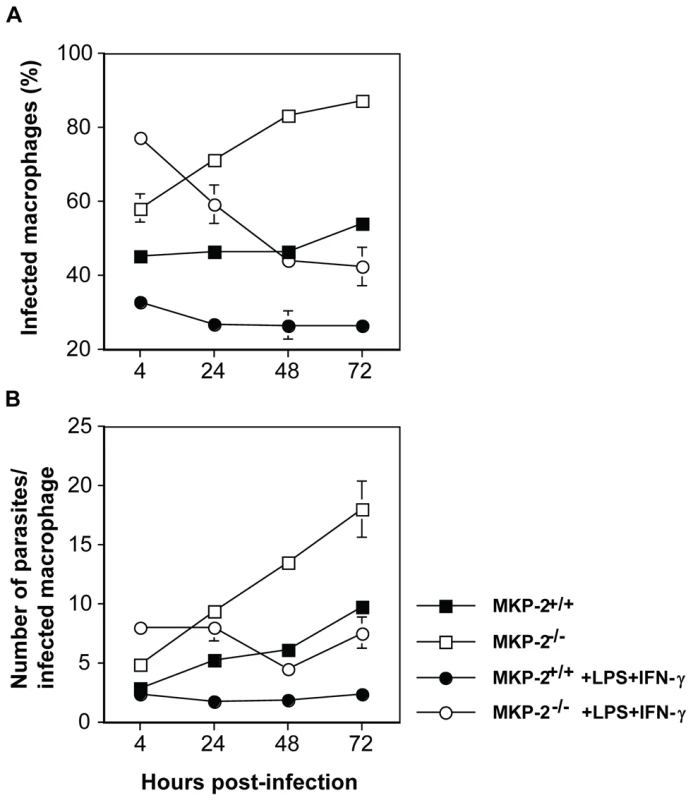 MKP-2 deficiency results in impaired ability of macrophages to control <i>L. mexicana</i> infection.