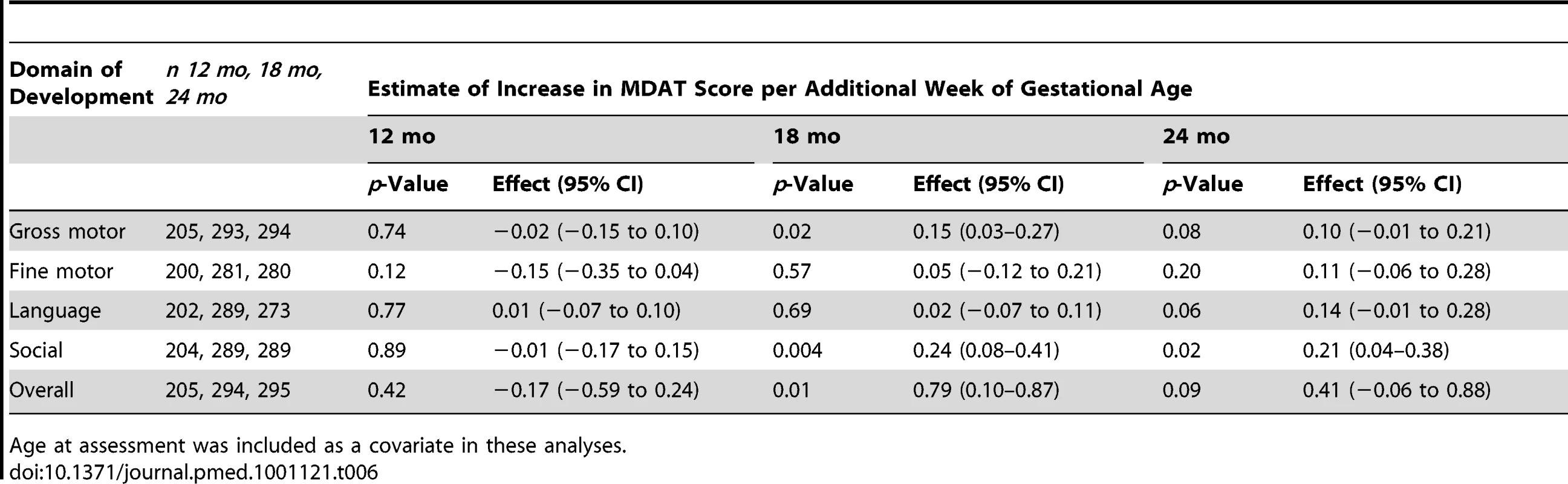 Summary of linear regression estimates of effect of gestational age at delivery and assessment age for MDAT scores.