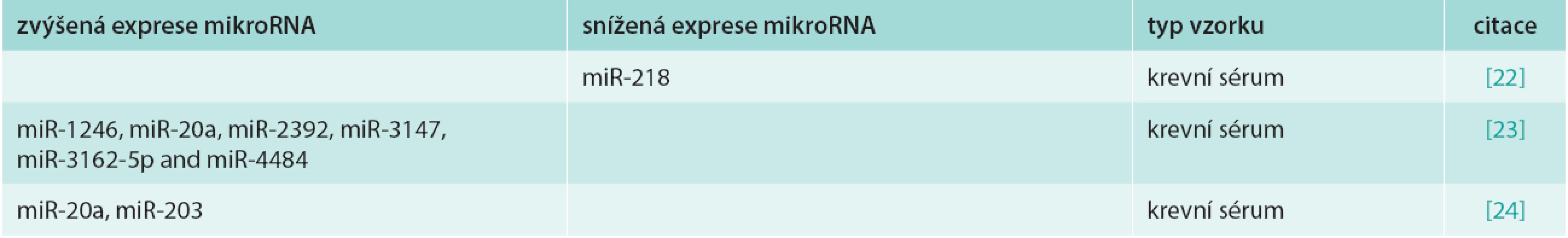 Přehled deregulovaných cirkulujících a extracelulárních mikroRNA u karcinomu cervixu