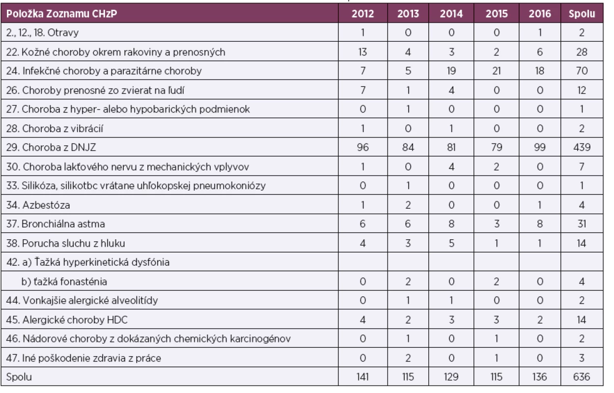 Počet ChzP u žien podľa položiek Zoznamu ChzP, SR, roky 2012–2016