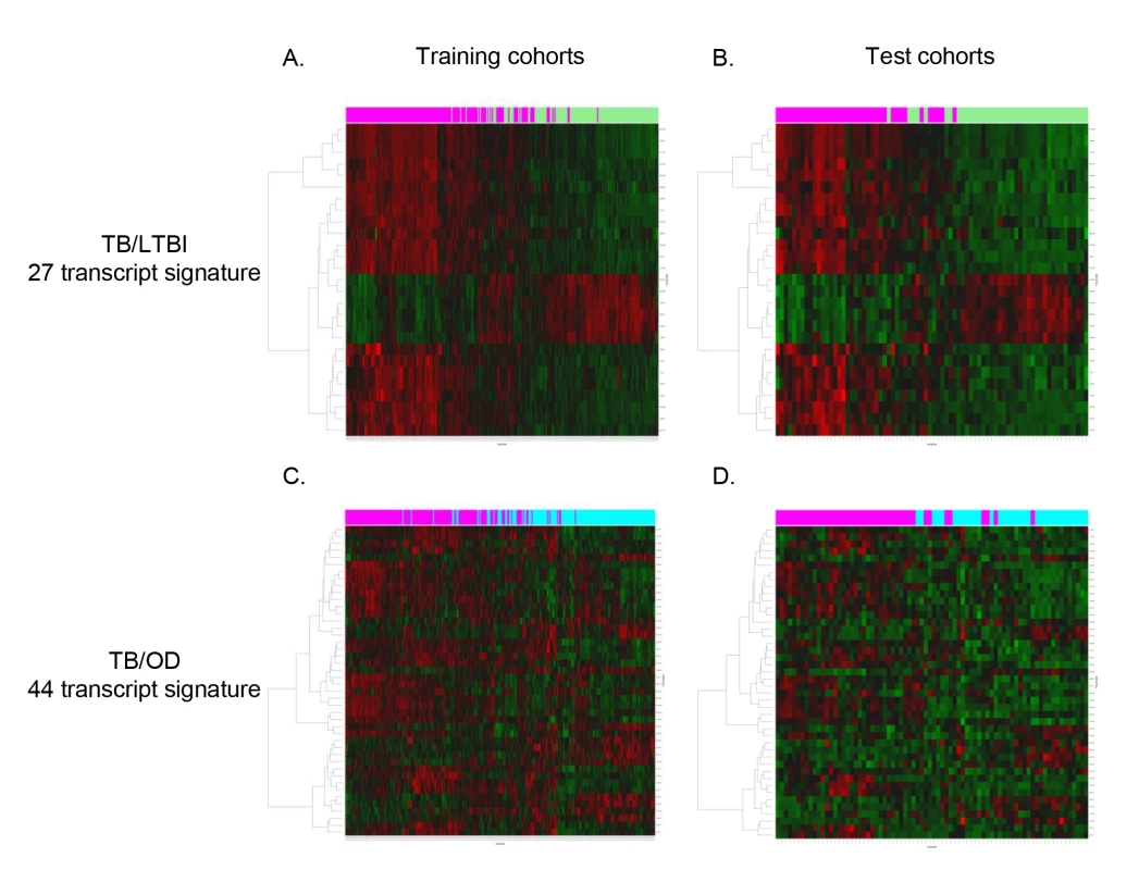 Heatmaps showing clustering of training and test cohorts using transcriptional signatures.