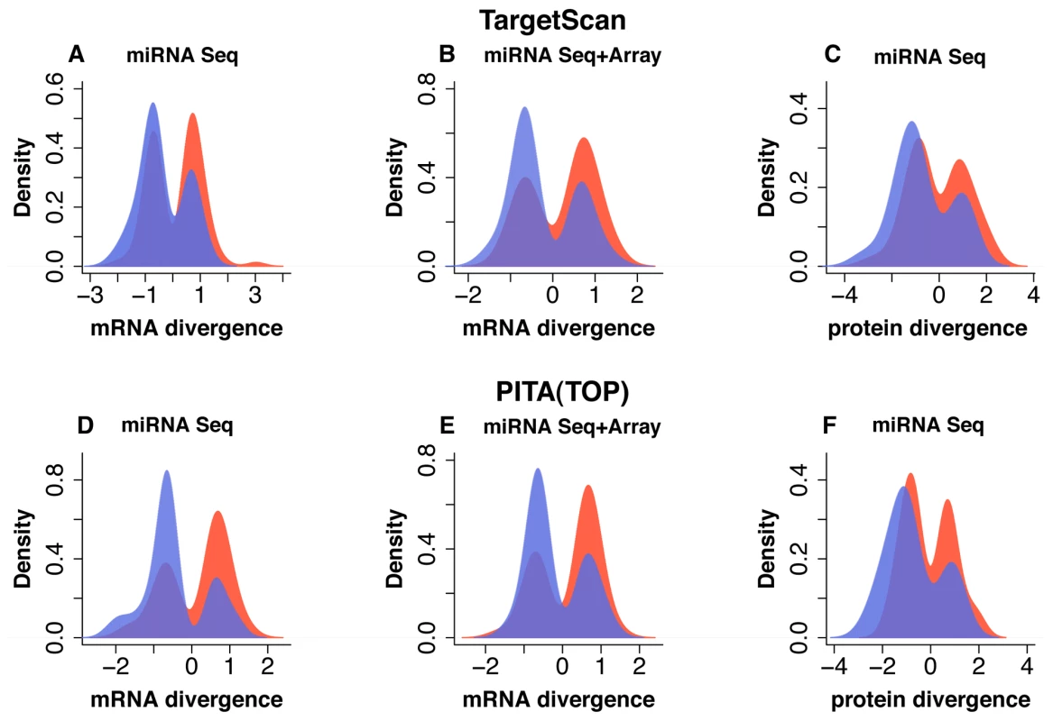 Effect of miRNA expression differences between humans and chimpanzees on mRNA and protein expression in prefrontal cortex.