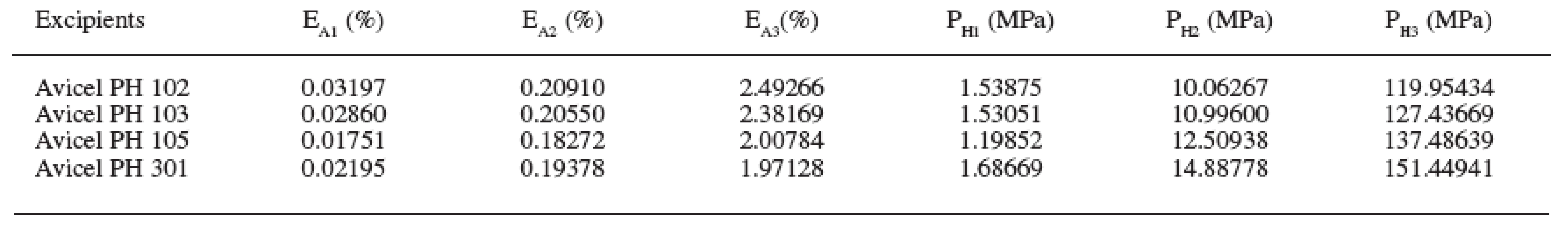 Parameters AR1-3 and E1-3 in the excipients under study (abbreviations of parameters of compression are explained in the paper)