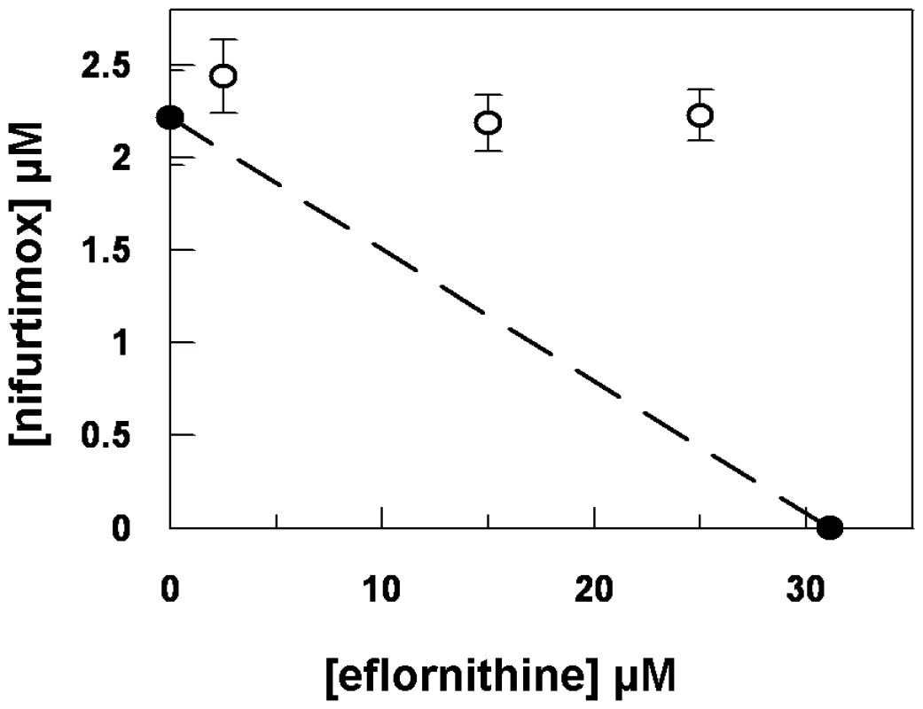 Isobologram analysis of nifurtimox and eflornithine combination.