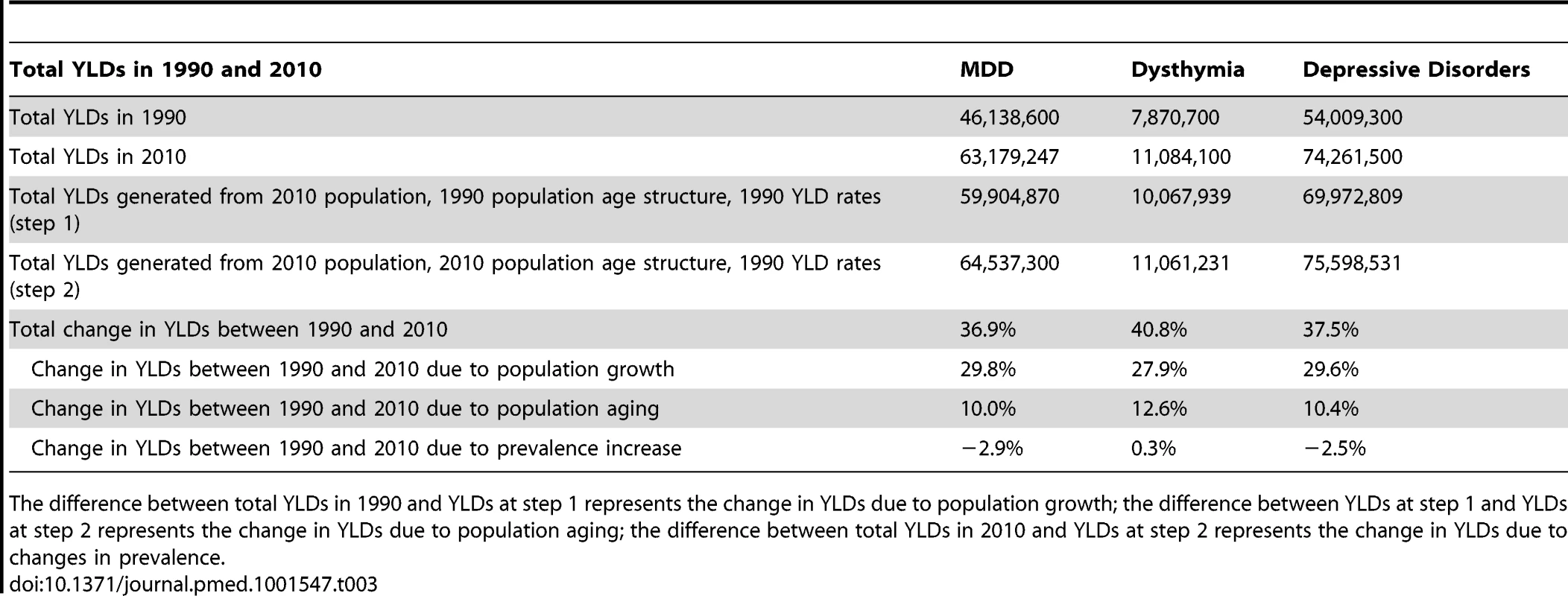 Change in depressive disorder YLDs between 1990 and 2010.