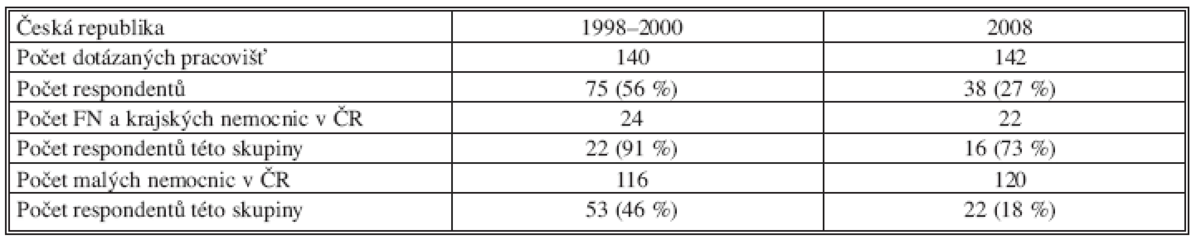 Počet dotázaných a počet respondentů – údaje za léta 1998–2000 a za rok 2008