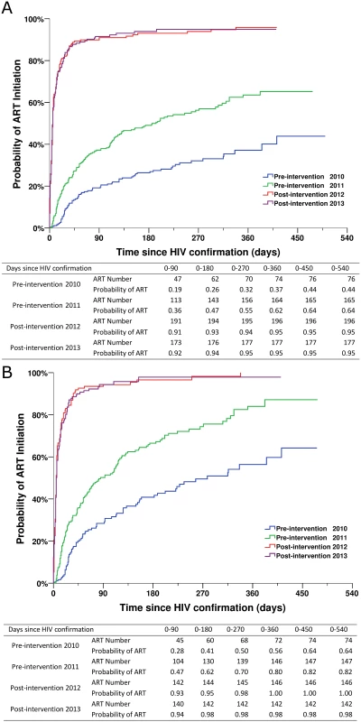 Kaplan-Meier curves for ART initiation for newly diagnosed HIV cases in the pre-intervention 2010, pre-intervention 2011, post-intervention 2012, and post-intervention 2013 phases in Guangxi, China.