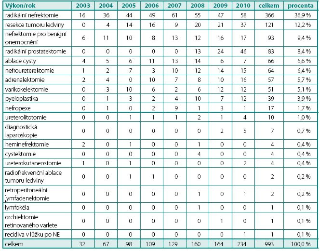 Celkové počty jednotlivých laparoskopických výkonů
Table 1. Total numbers of separate laparoscopic procedures