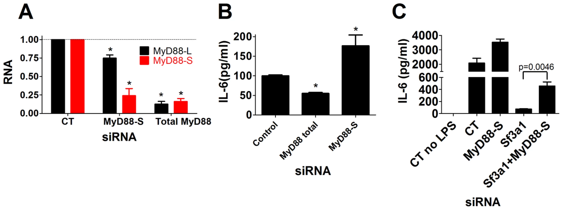 Specific inhibition of MyD88<sub>S</sub> enhances LPS-induced cytokine production and partially rescues the innate immune defect caused by SF3A1 RNAi.