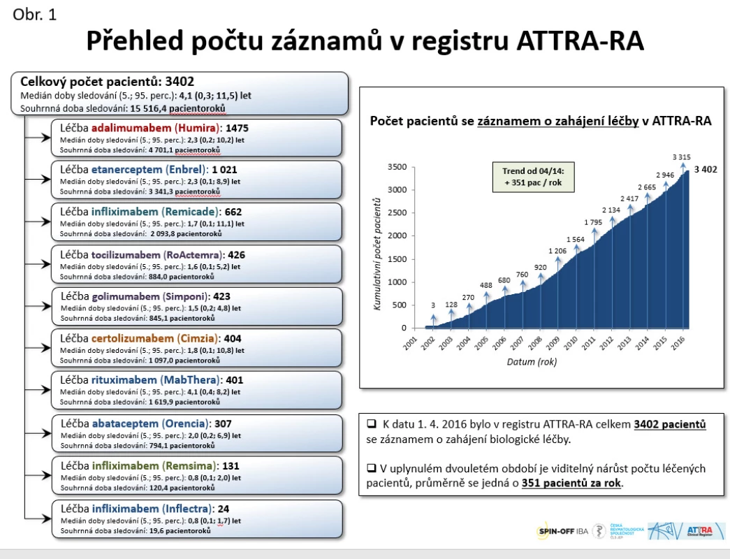 Přehled počtu záznamů v registru ATTRA-RA