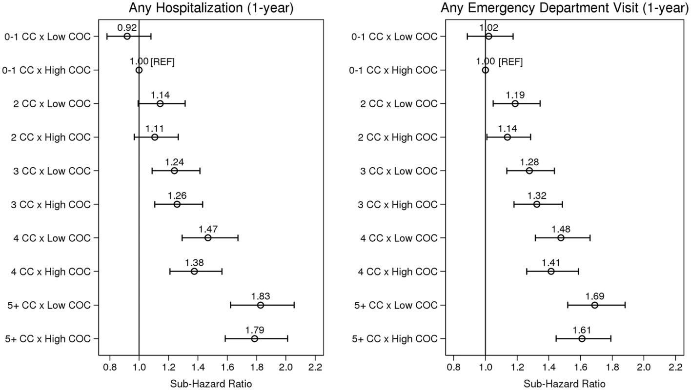 The association between level of multimorbidity and 1-y risk of acute hospitalization and emergency department visit as modified by continuity of care.