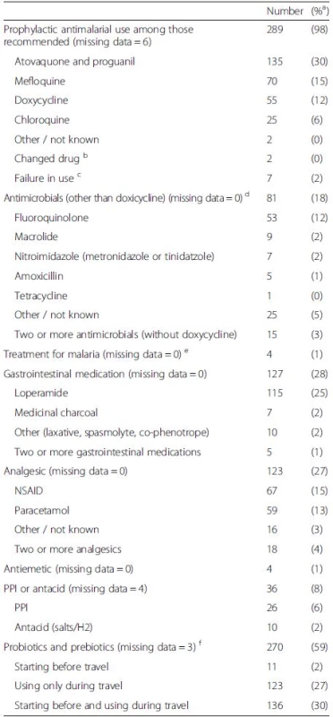 Medications taken by 460 Finnish travelers during the trip. The medications are categorized according to indication. The data are presented as numbers and percentages of travelers
