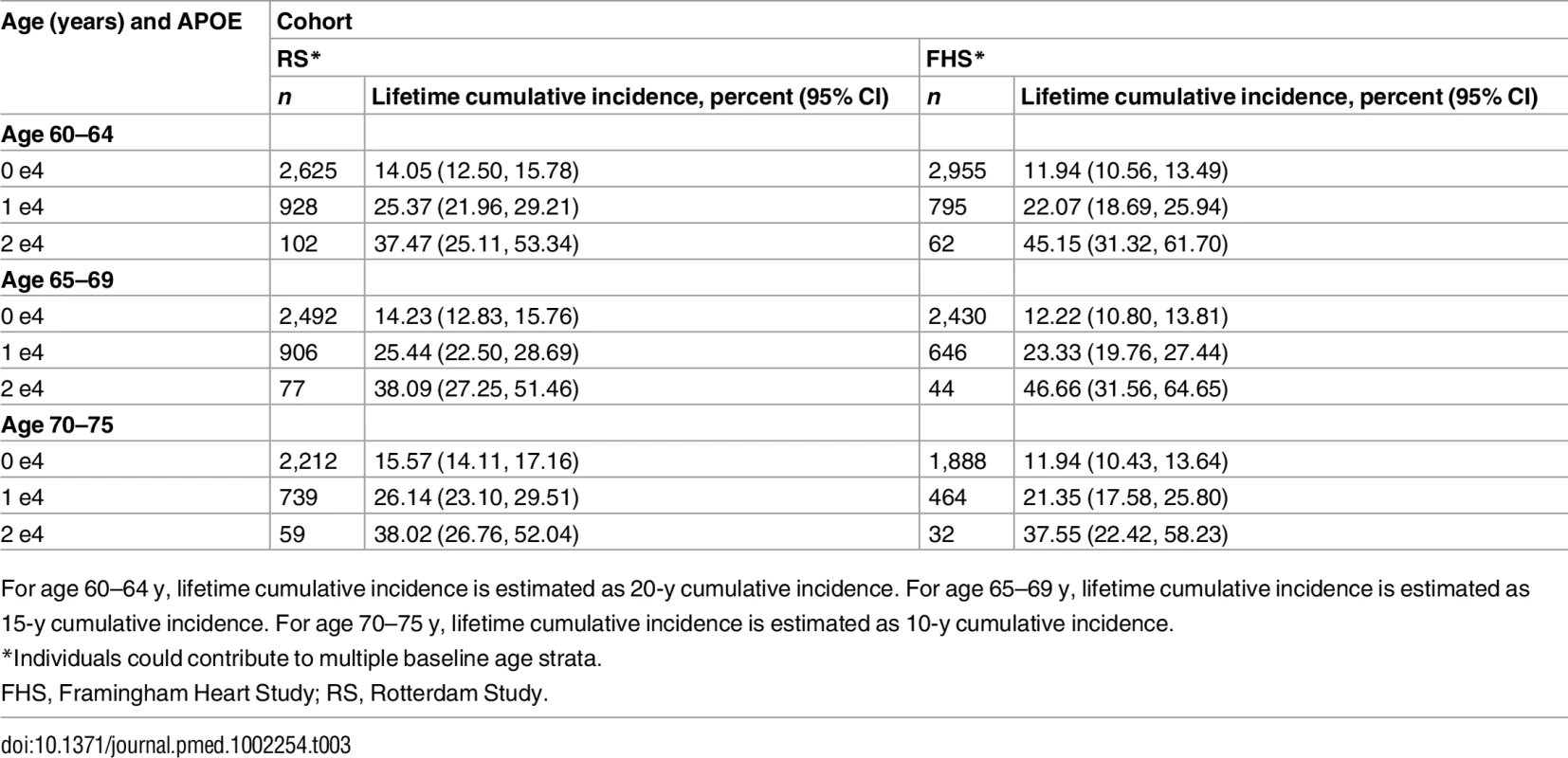 Lifetime (to age 80–85 y) cumulative incidence of mild cognitive impairment/dementia by baseline age and <i>APOE</i>-e4 dose.