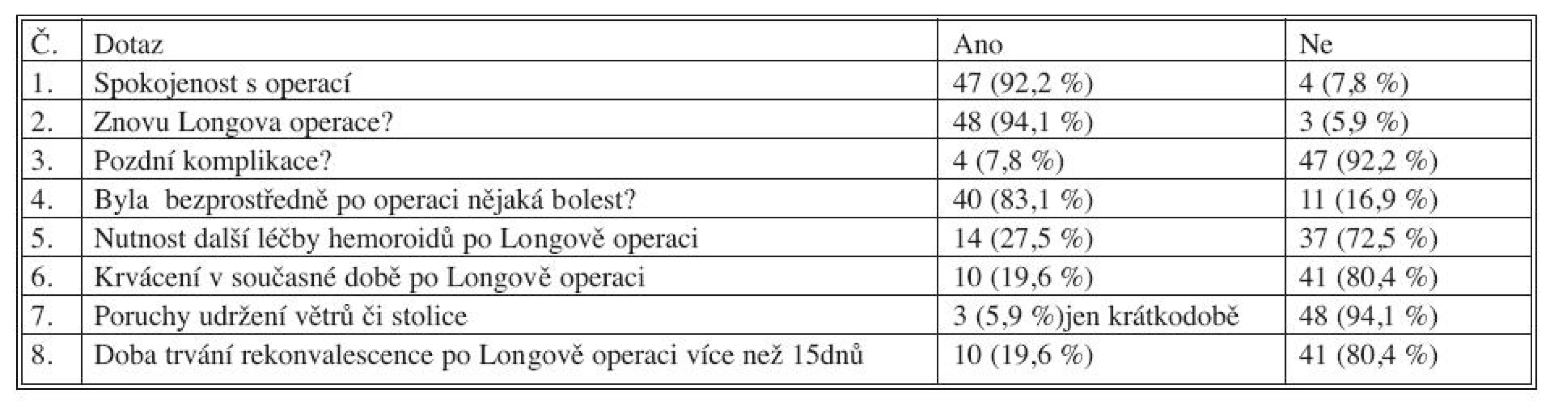 Výsledky dotazníkového šetření nemocných po Longově operaci
Tab. 2. Questionnaire survey results of the patients after Longo’s operation