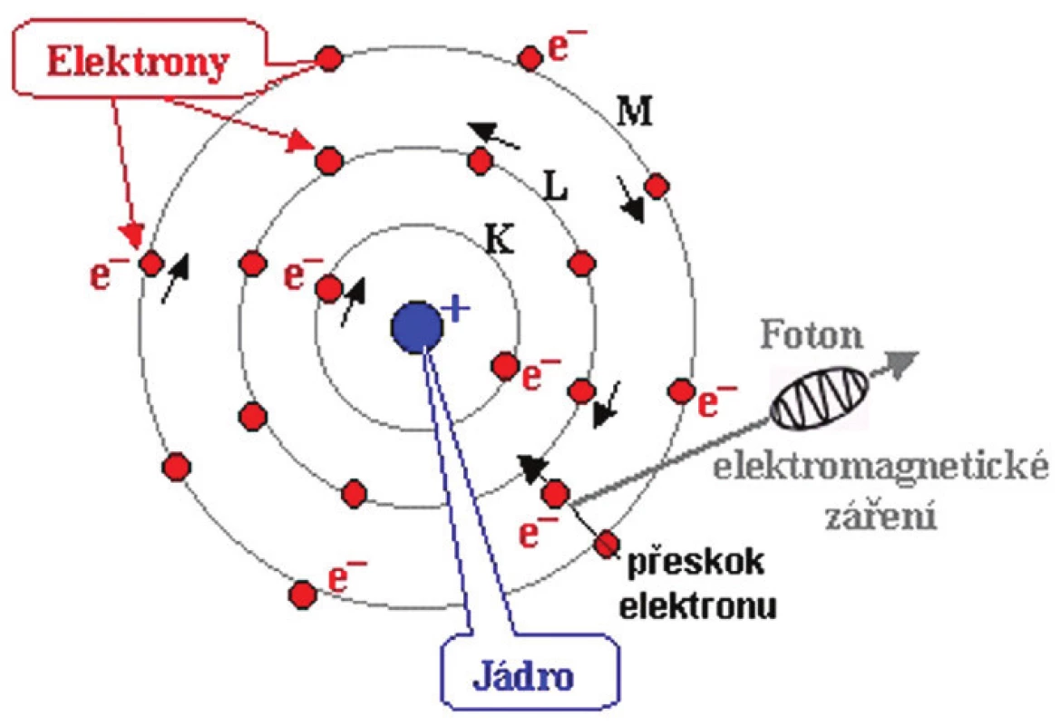 &lt;i&gt;Kvantový model atomu.&lt;/i&gt;