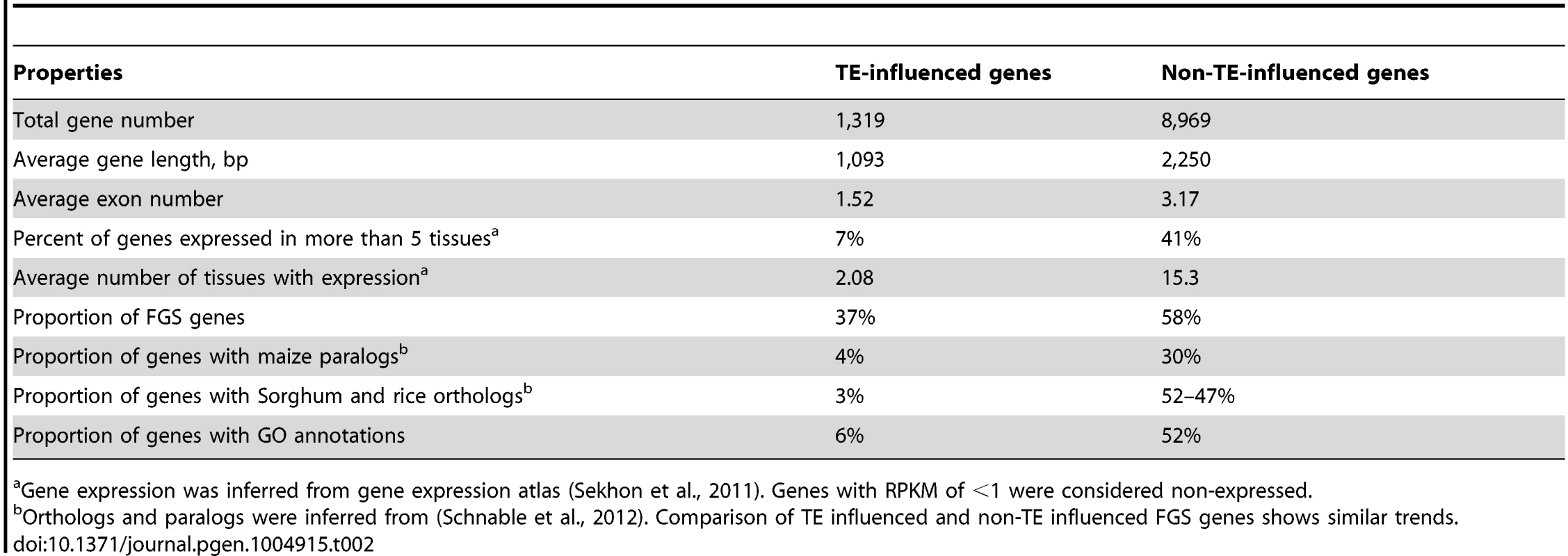 Comparison of TE-influenced and non-TE-influenced WGS genes up-regulated in abiotic stress.